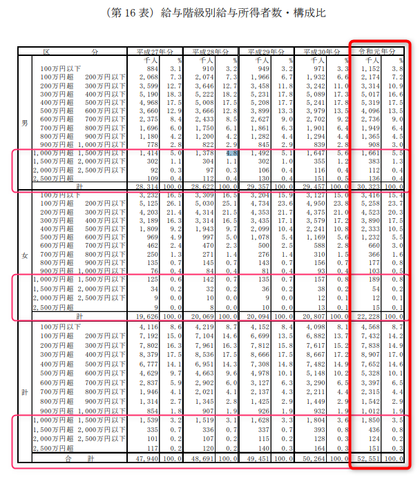 国税庁の「民間給与実態統計調査（令和元年分）